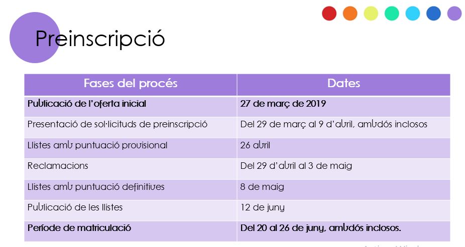 Fases del procés